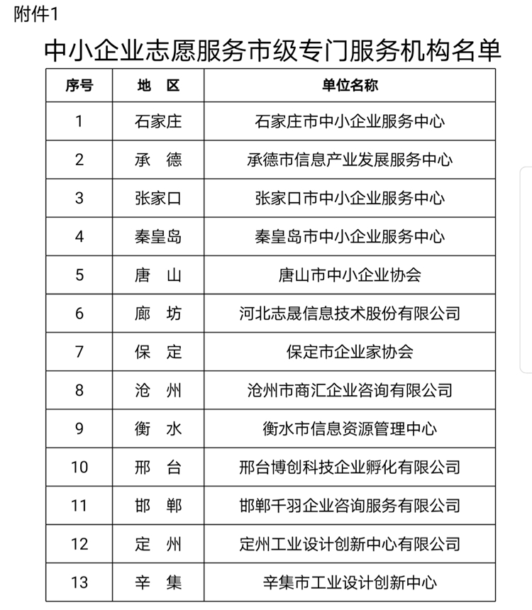 48家机构入选!河北省公布中小企业志愿服务机构和工作站名单